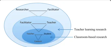 Fig. 5 Layers of professional development design (Tekkumru-Kisaand Stein, 2017)