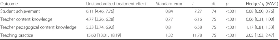 Table 1 STeLLA-II impact estimates