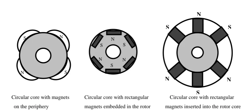 Figure 2.2: Rotor Magnet Cross Section 