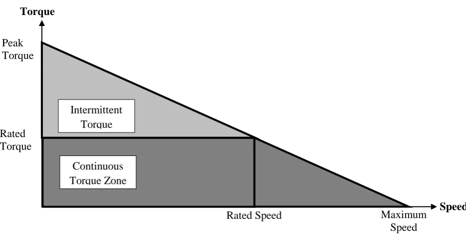 Figure 2.4: Torque/Speed Characteristic 