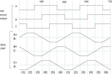 Figure 2.5: The hall sensor and trapezoidal back EMF waveforms of BLDC motor  
