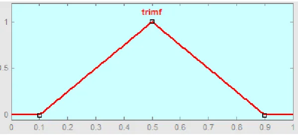 Figure 2.6: Triangular membership function shape 