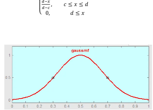 Figure 2.7: Trapezoidal membership function shape 