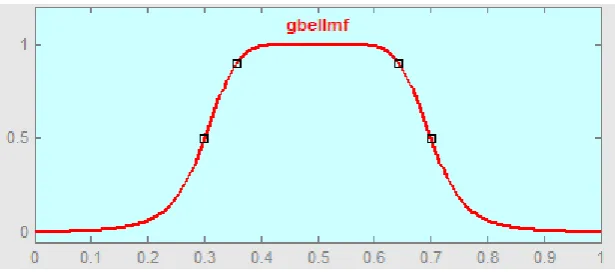 Figure 2.9: Generalized bell membership function shape 