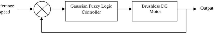 Figure 3.1: The block diagram of speed control using Gaussian fuzzy logic controller for BLDC motor drive system