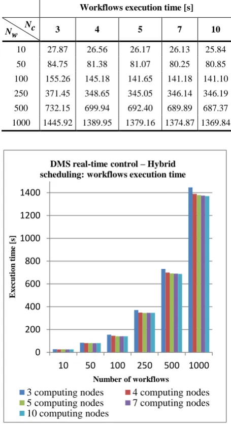 Table 4. Workflows execution time – Hybrid scheduling with different number of computing nodes 