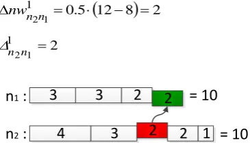 Figure 15. Transferring task with workload value equal 2 from node 