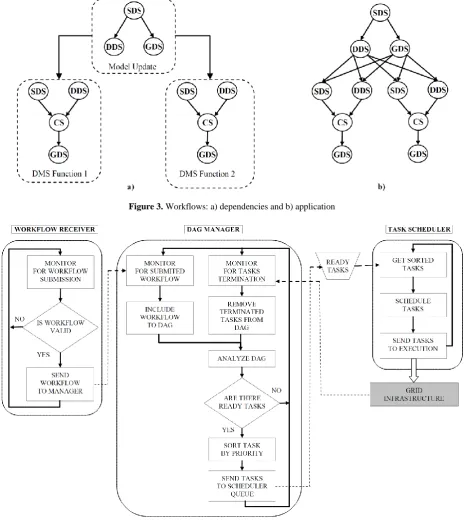 Figure 3. Workflows: a) dependencies and b) application 