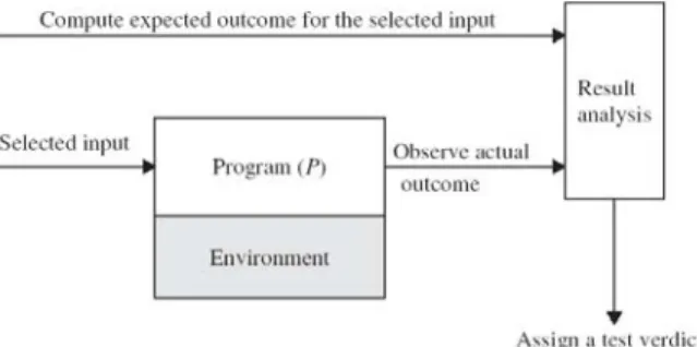 Figure 1. Different activities in program testing 