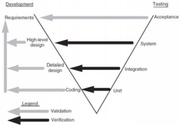 Figure 2. Development and testing phases in the V model 
