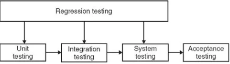 Figure 3. Regression testing at different software testing levels 
