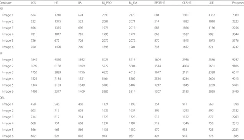 Table 4 Number of pixels in the foreground value comparison between results obtained using different enhancement methods onstandard benchmark face datasets