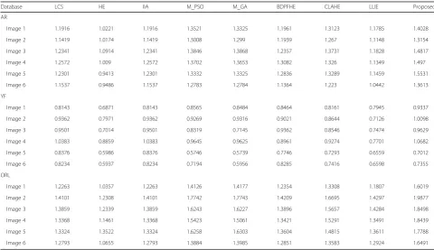 Table 8 AMBE value comparison between results obtained using different enhancement methods on three different standardbenchmark face datasets