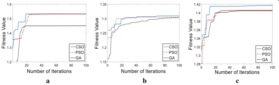 Fig. 1 Choice of CSO parameter