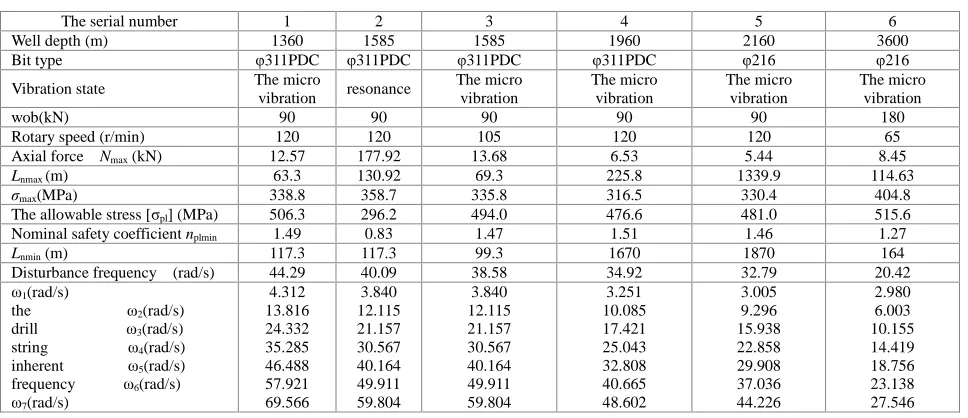 Table 1 Result of evaluation and forecast of lengthwise vibration respond fatigue intensity of S-7 well whole drill string  