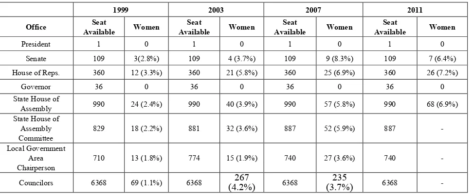 Table 2.  Trends of Women Deputy Governors in Nigeria Since 1999 