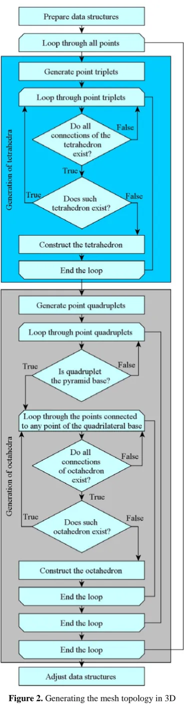Figure 2. Generating the mesh topology in 3D 