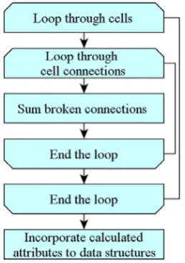 Figure 3. Computing the cell attributes 