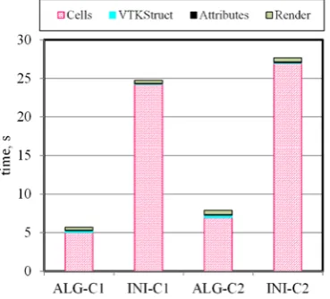 Figure 9. Increase of the total execution time consumed by the different visualization techniques  