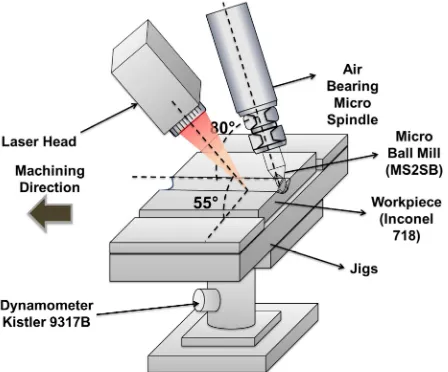 Fig. 1: Machining setup for micro milling  process 