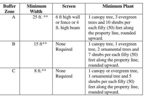 TABLE I.  REQUIRED OF BUFFER ZONE