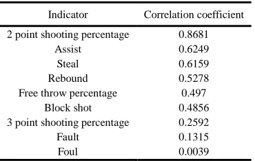 Table 1 The mean indicator values of each department 