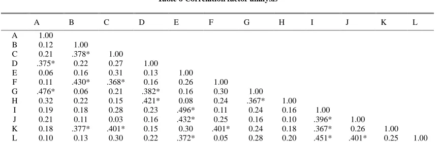 Table 6 Correlation factor analysis  
