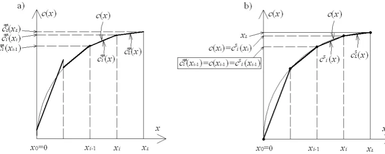 Figure 2. (a) Piecewise linear optimal compressor function after application of the proposed approximation, (b) First degree spline approximation of the optimal compressor function 