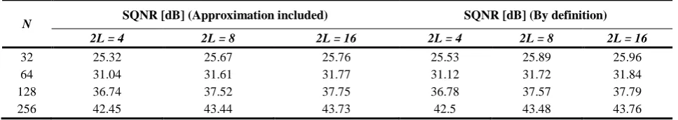 Figure 3. Dependency of SQNR on the bit rate for the proposed piecewise linear optimal compander model, uniform quantizer and optimal compander 