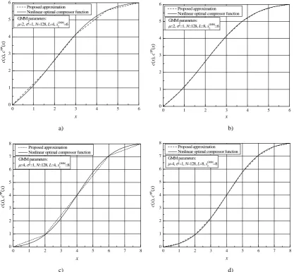 Table 2. Values of SQNR for the proposed PLOC, for N = 128 and different GMM parameters 