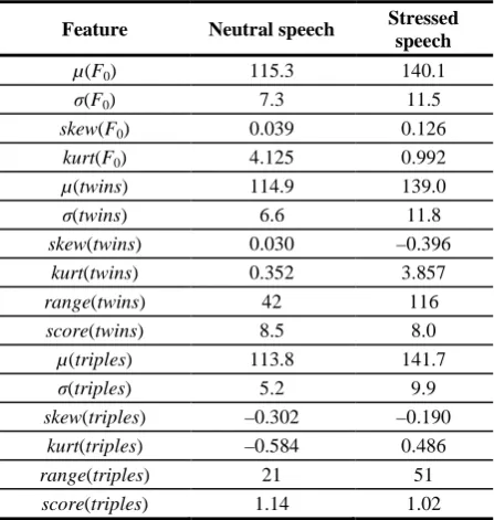 Figure 3. Cumulative values of mean µ (top) and standard deviation σ (bottom) of the fundamental frequency  obtained from two different sets of 10 to 3000  voiced speech frames 