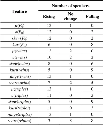 Table 3. Summary of up and down movements of feature values in stressed speech 