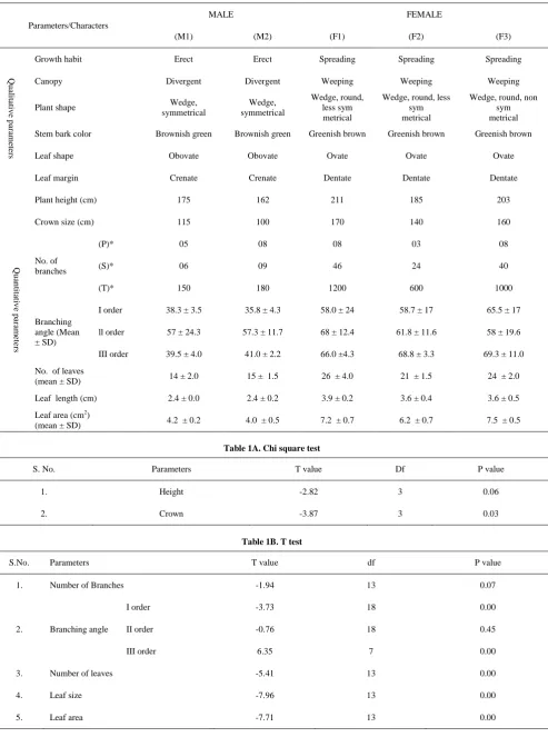 Table 1A. Chi square test 