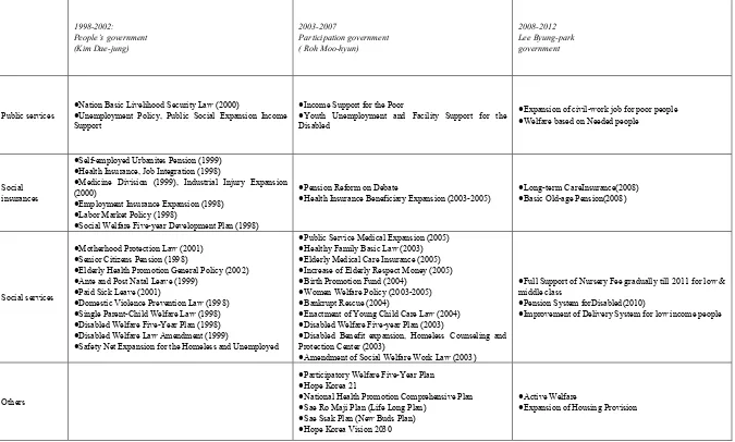 Table 3.  The Welfare System of the Neo-liberalistic Welfare System (1998-2012) 