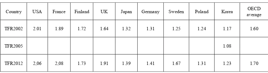 Table 5.  Total Fertility Rate (TFR) in Major Countries 