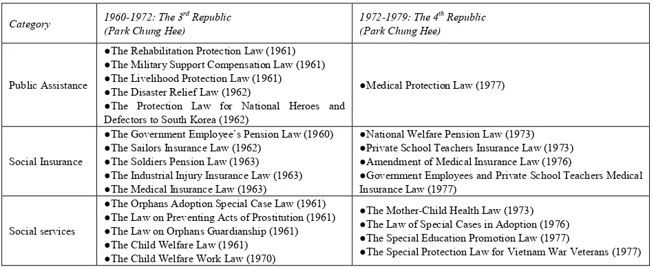 Table 1.  Social Welfare-Related Laws of the Residual Welfare Period (1960-1979) 