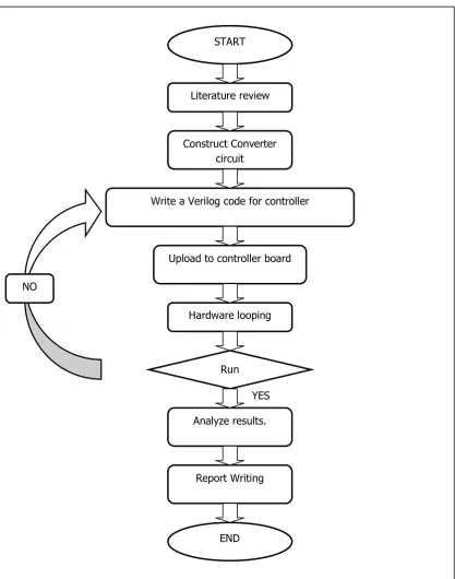 Figure 3.1: Project Flowchart 