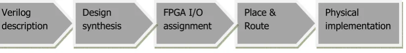 Figure 3.2: FPGA implementation process. 