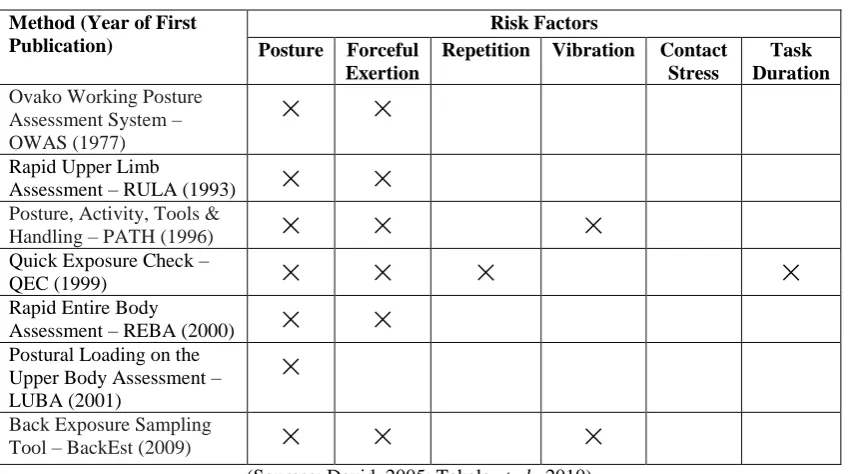 Table 1.1:  Risk factors assessed by different assessment methods 