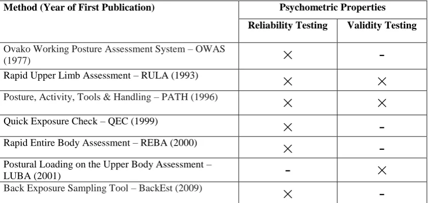 Table 1.2: Reliability and validity studies of different assessment methods 