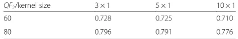 Table 4 The accuracy of double JPEG compression detectionusing different kernel sizes