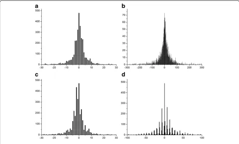 Fig. 2 DCT coefficient histograms corresponding to the (0,1) position.dwith a, b DCT coefficient histograms of a single-compressed image a QF1 = 60 and b QF1 = 90