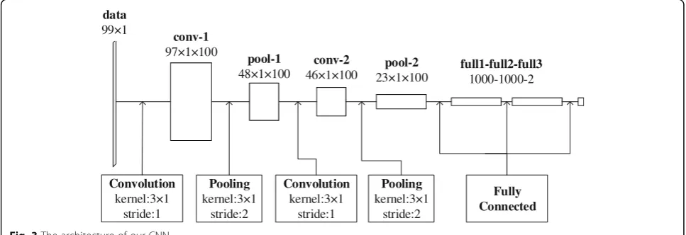 Fig. 3 The architecture of our CNN