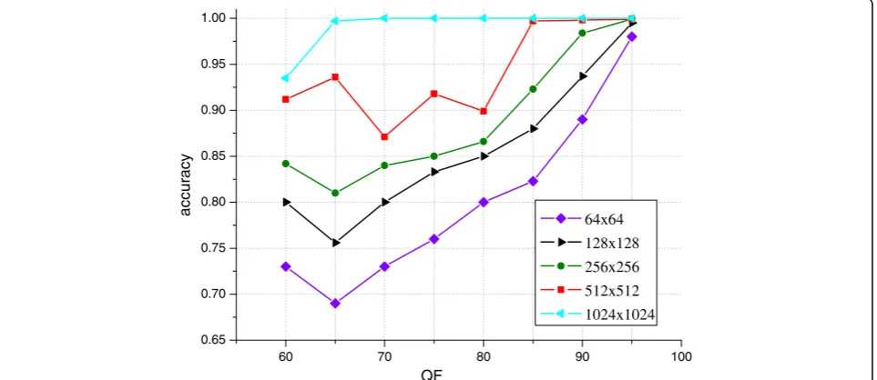 Fig. 4 Accuracy of the proposed method for different quality factors QF2 and different image sizes