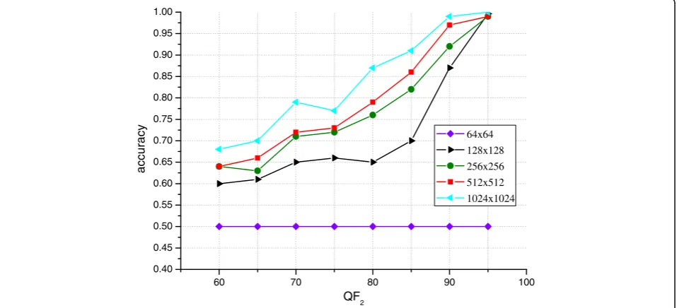 Fig. 5 Accuracy of [5] for different quality factors QF2 and different image sizes