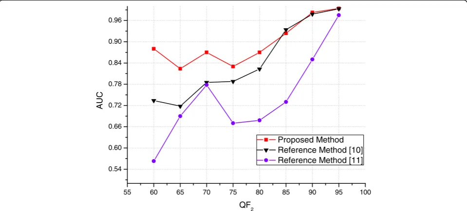 Table 2 AUC values achieved on the UCID database by theproposed algorithm and the algorithms presented in [11] and[12]