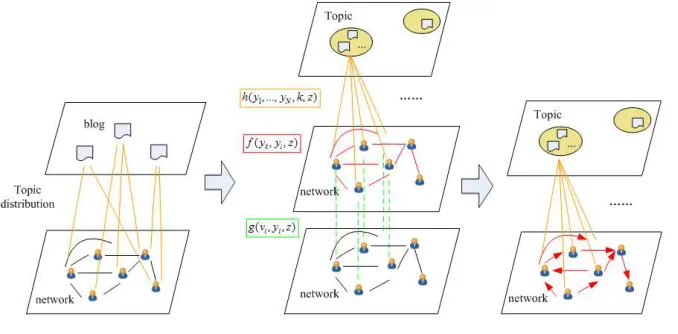 Fig. 1: The topic-level influence network   
