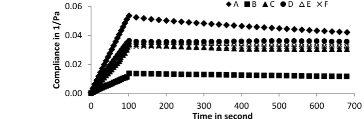 Figure 1 shows the creep-recovery curve with compliance value as a function of time at different stress levels