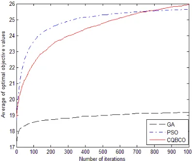 Fig.5: Objective function performance of three algorithms with 50 elements.  