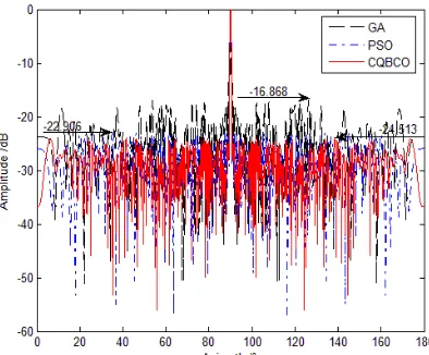 Fig.8 shows the amplitude FF θ( ) of three algorithms with 200 elements. We provide simulation results in terms of amplitude versus azimuth